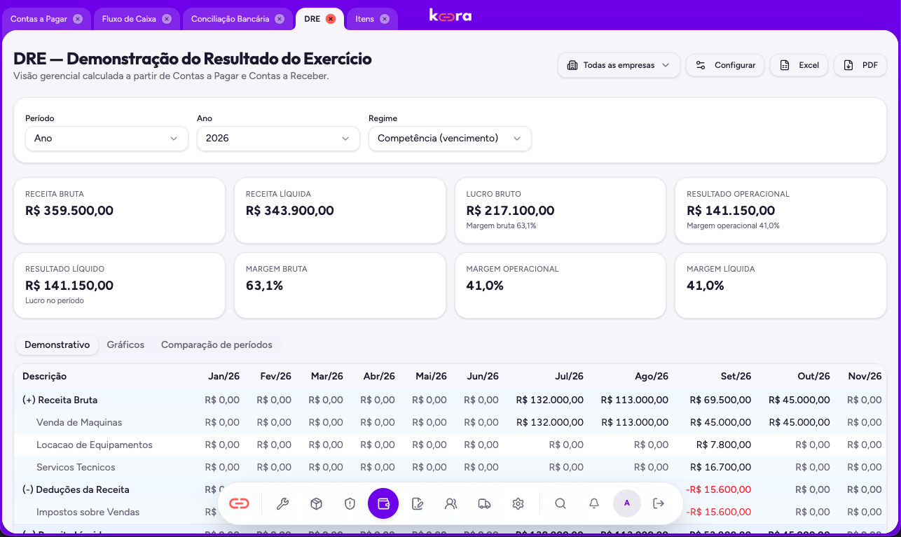Tela real do Kora ERP: DRE com indicadores de receita, margens e demonstrativo mensal